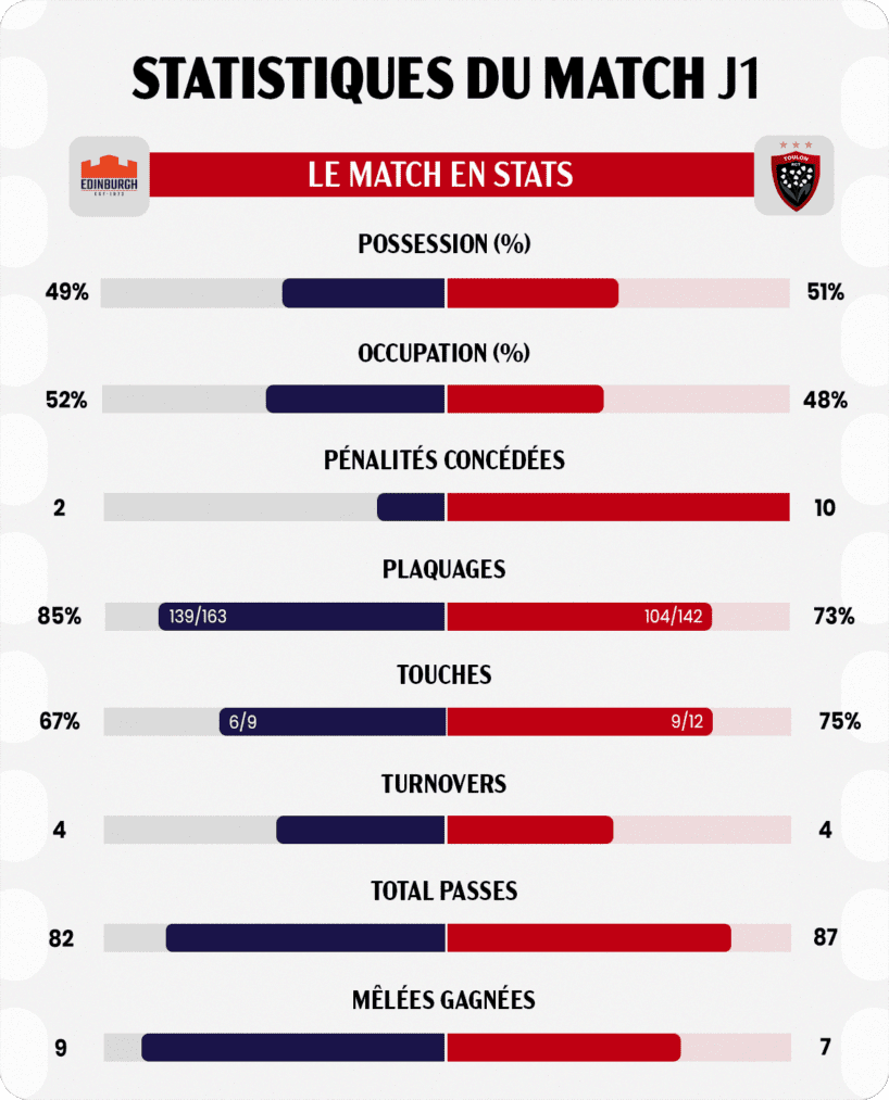 Edimbourg - Toulon : défaite en terre écossaise pour le RCT (33-20) - RCT